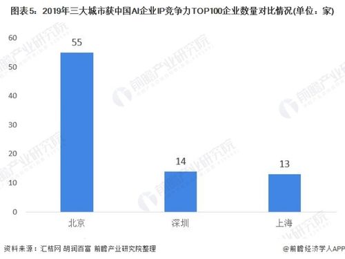 2020年中國人工智能行業(yè)市場分析 北京有望成為全國發(fā)展最快城市，聚焦人工智能基礎(chǔ)軟件開發(fā)